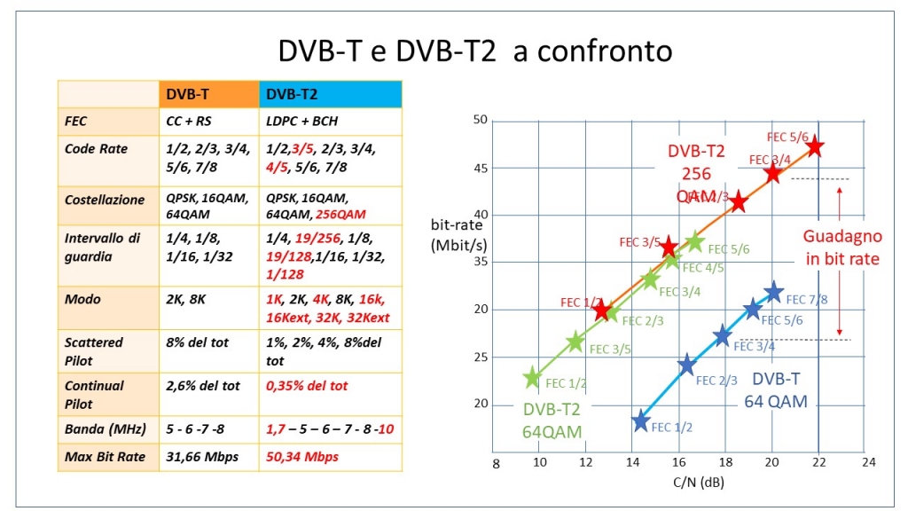 Il DVB-T2 e gli impianti d’antenna (parte prima)